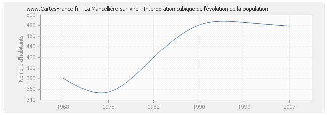 La Mancellière-sur-Vire : Interpolation cubique de l'évolution de la population
